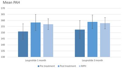 Effectiveness of leuprolide acetate administered monthly compared to three-monthly in the treatment of central precocious puberty: evaluation at the end of treatment